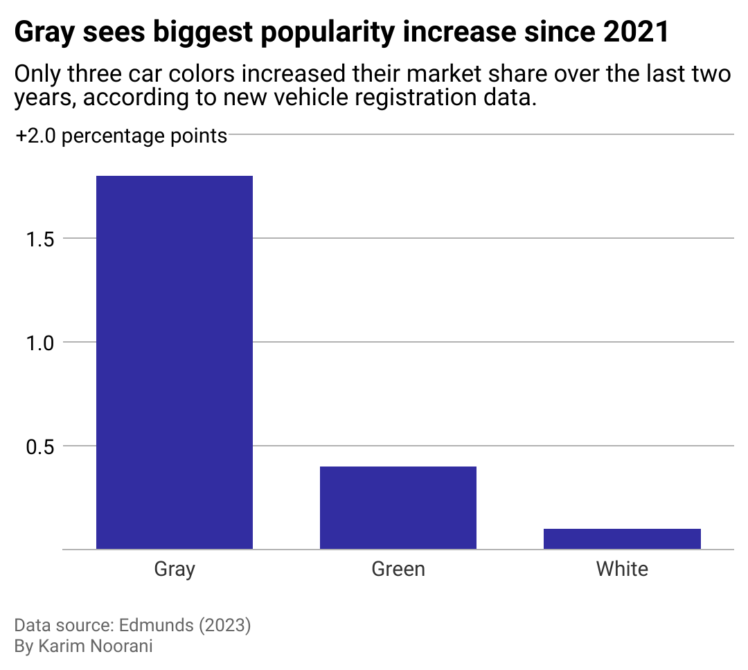 gray popular color since 2021